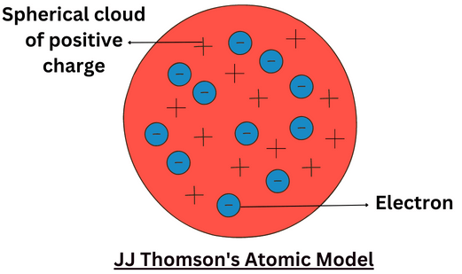 JJ Thomson Atomic Model, Plum Pudding Model