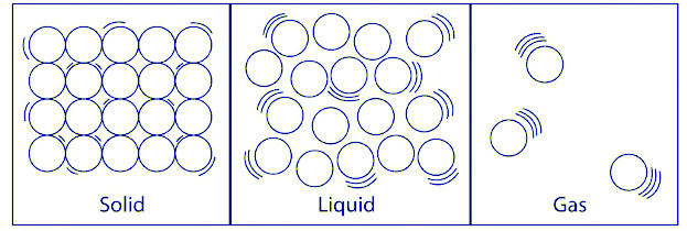 states of matter