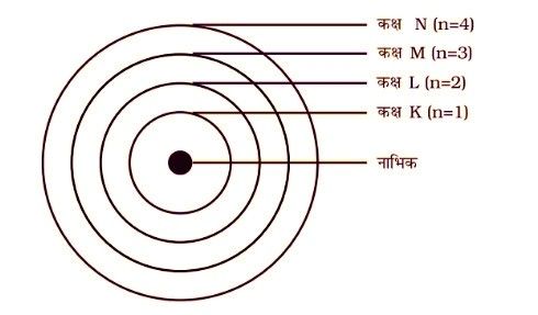 niels bohrs atomic model