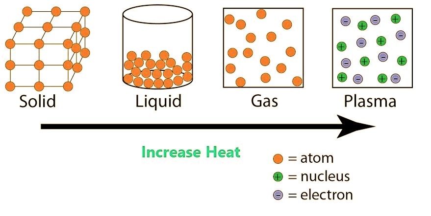 states of matter